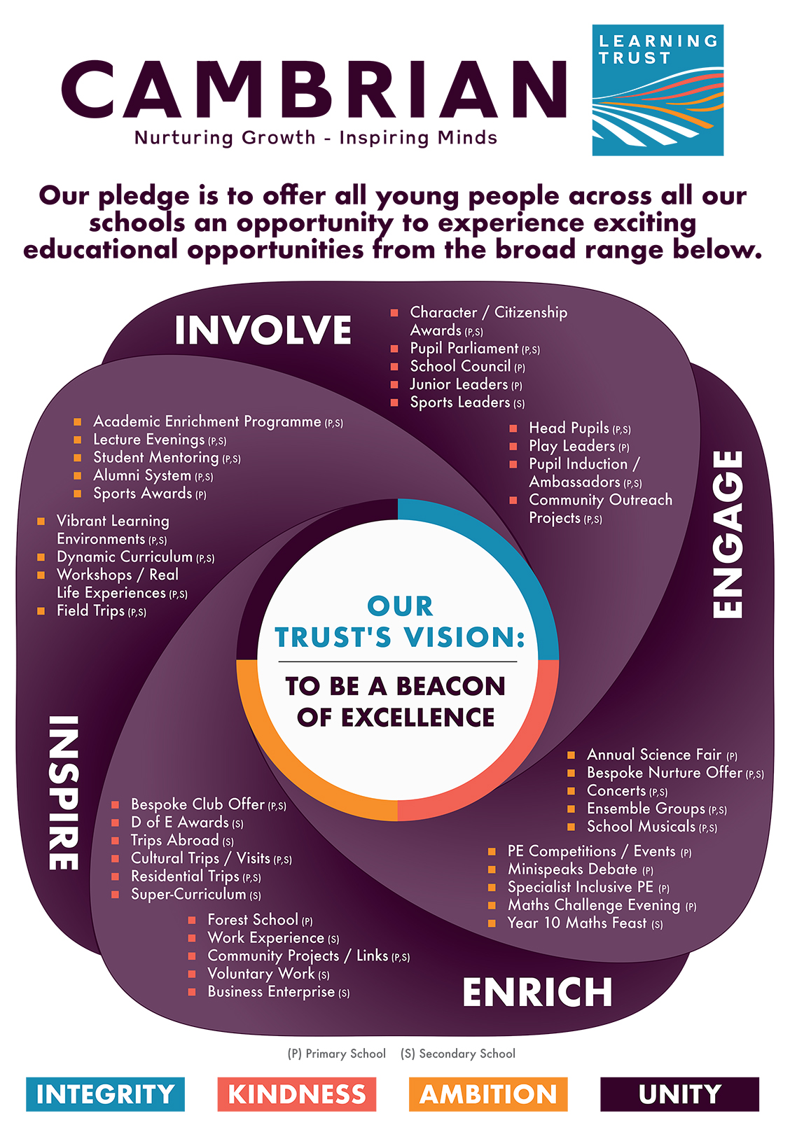 Graphic image detailing four headings and opportunities below each one offered to pupils 